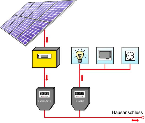 Funktion einer netzgekoppelten Solarstromanlage