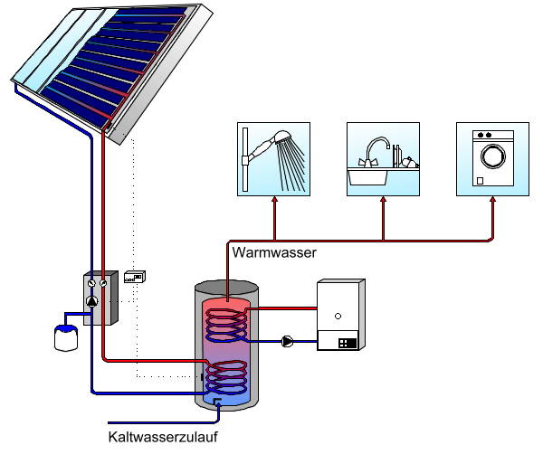 Solaranlage zur Warmwasserbereitung